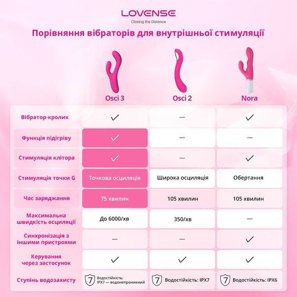 Осциллирующий смарт вибратор-кролик для точки G Lovense Osci 3, подогрев SX1314