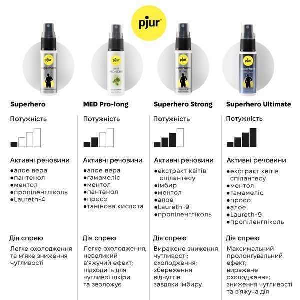 Спрей-пролонгатор pjur Superhero Strong Spray 20 ml, з екстрактом імбиру, без анестетиків PJ12920